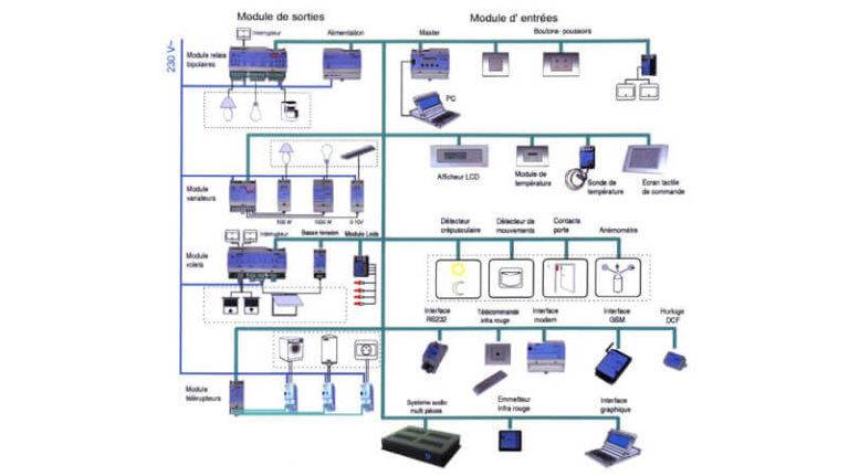 Installation système : schéma domotique | Électricien Verhgroup à La Louvière